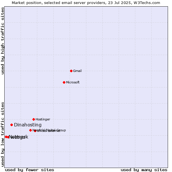 Market position of Dinahosting vs. webgo vs. Netmark