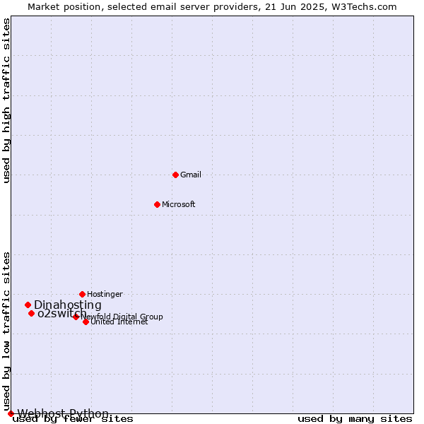 Market position of o2switch vs. Dinahosting vs. Webhost Python