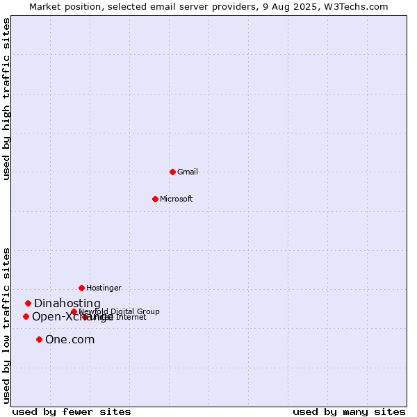 Market position of One.com vs. Dinahosting vs. Open-Xchange