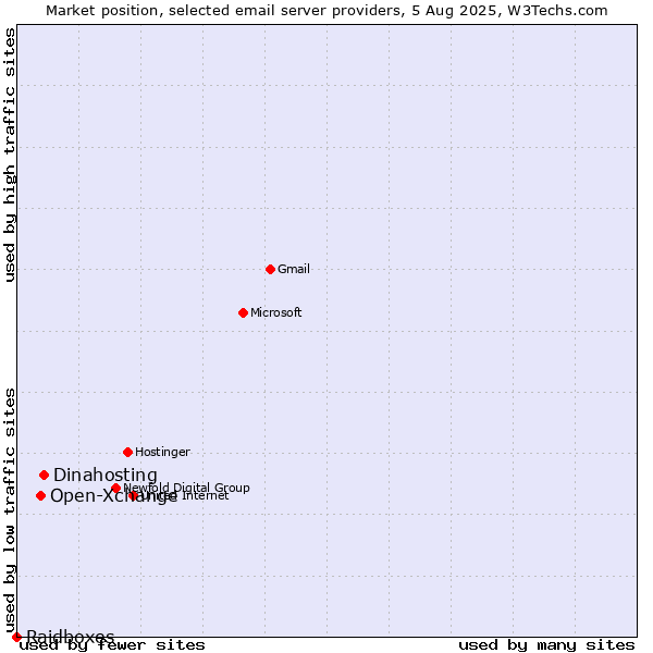 Market position of Dinahosting vs. Open-Xchange vs. Raidboxes