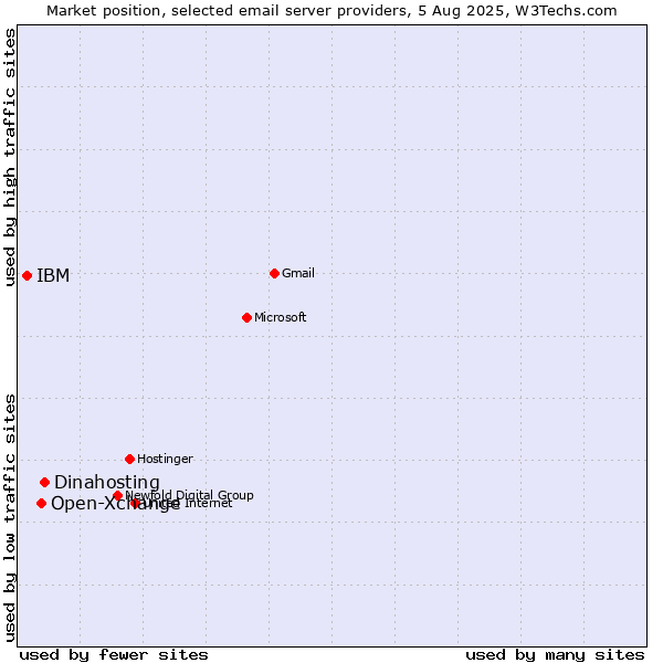 Market position of Dinahosting vs. Open-Xchange vs. IBM