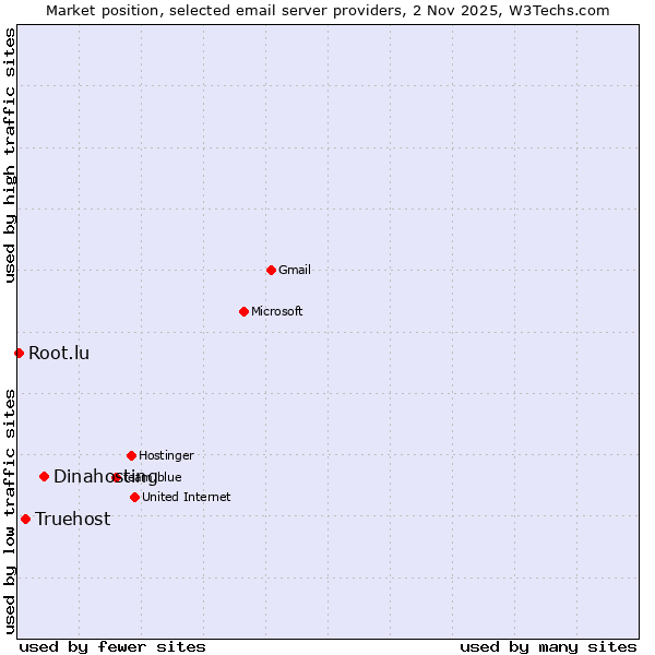 Market position of Dinahosting vs. Truehost vs. Root.lu