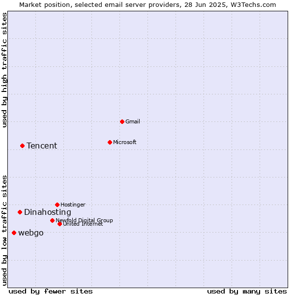 Market position of Tencent vs. Dinahosting vs. webgo