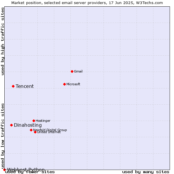 Market position of Tencent vs. Dinahosting vs. Webhost Python