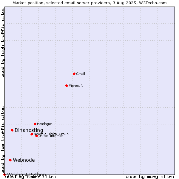 Market position of Dinahosting vs. Webnode vs. Webhost Python