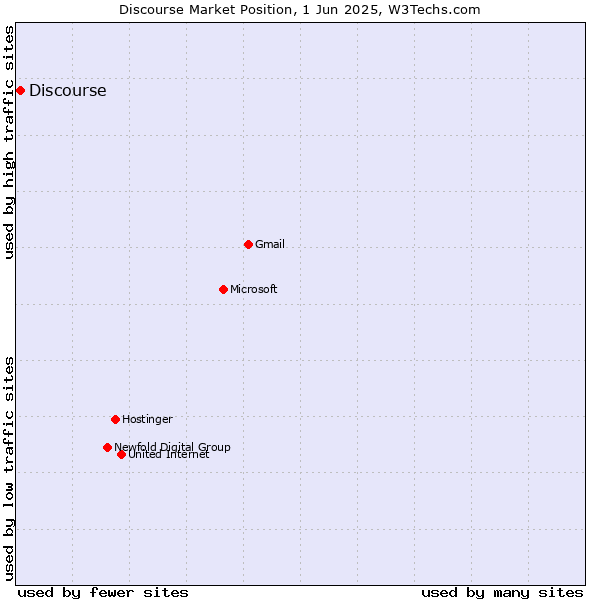 Market position of Discourse
