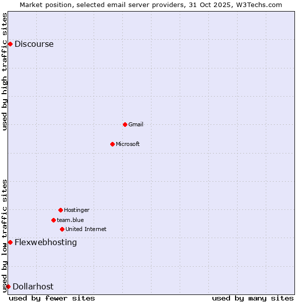 Market position of Flexwebhosting vs. Discourse vs. Dollarhost