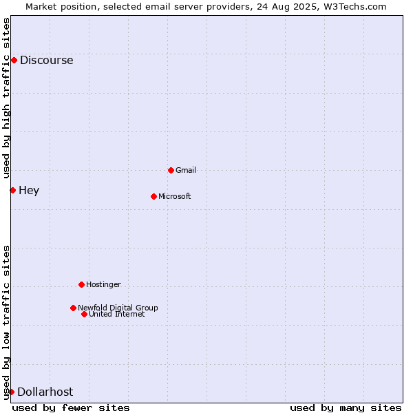 Market position of Discourse vs. Hey vs. Dollarhost