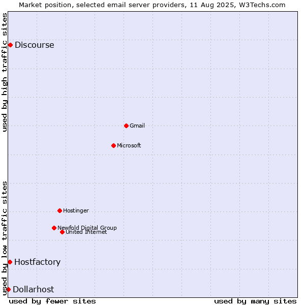 Market position of Discourse vs. Hostfactory vs. Dollarhost