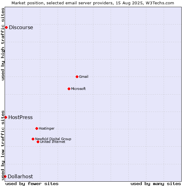Market position of Discourse vs. HostPress vs. Dollarhost