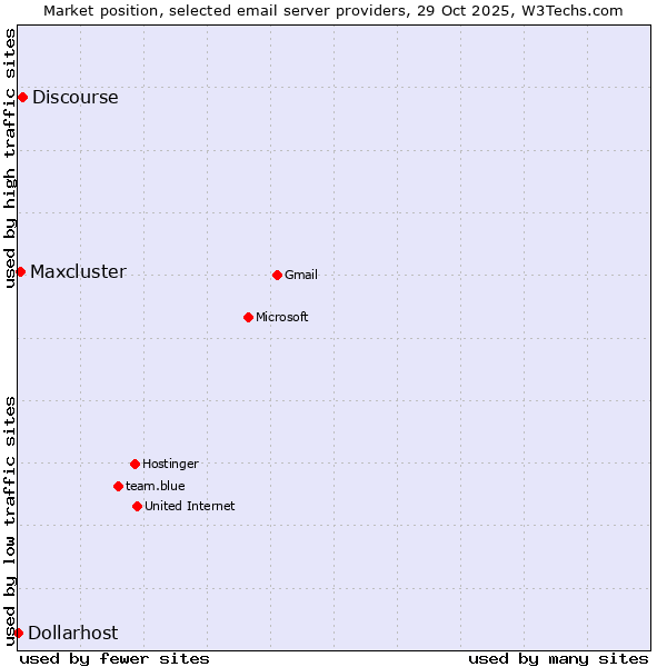 Market position of Discourse vs. Maxcluster vs. Dollarhost