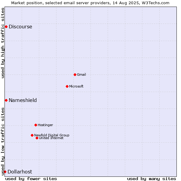 Market position of Discourse vs. Nameshield vs. Dollarhost