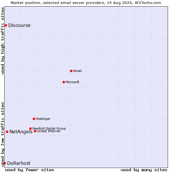 Market position of NetAngels vs. Discourse vs. Dollarhost
