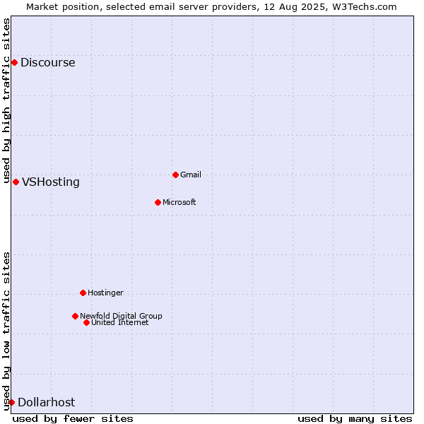 Market position of VSHosting vs. Discourse vs. Dollarhost
