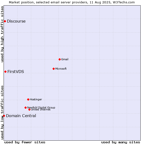 Market position of FirstVDS vs. Discourse vs. Domain Central