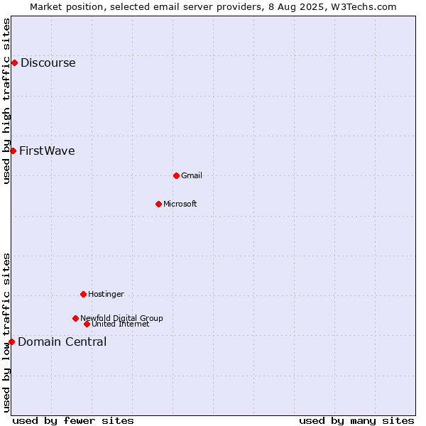 Market position of Discourse vs. FirstWave vs. Domain Central
