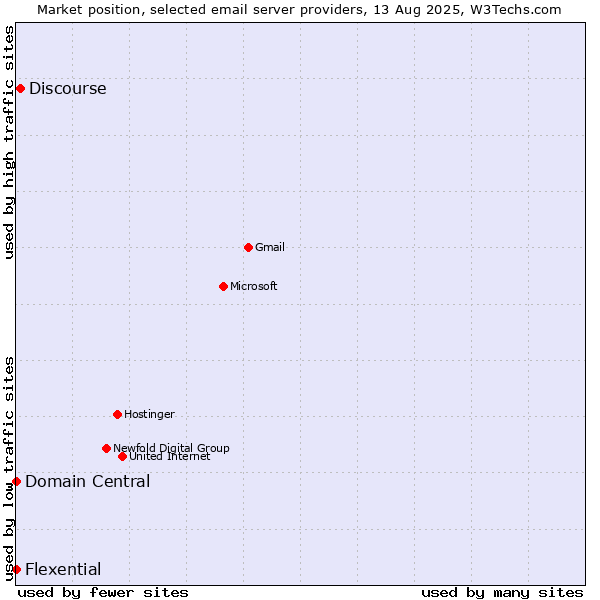 Market position of Discourse vs. Domain Central vs. Flexential