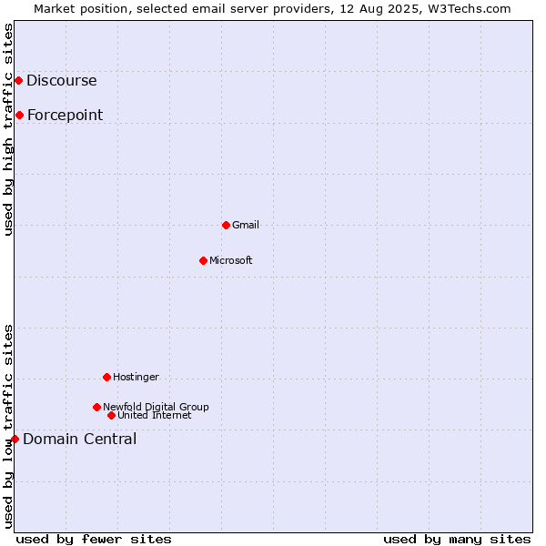 Market position of Forcepoint vs. Discourse vs. Domain Central