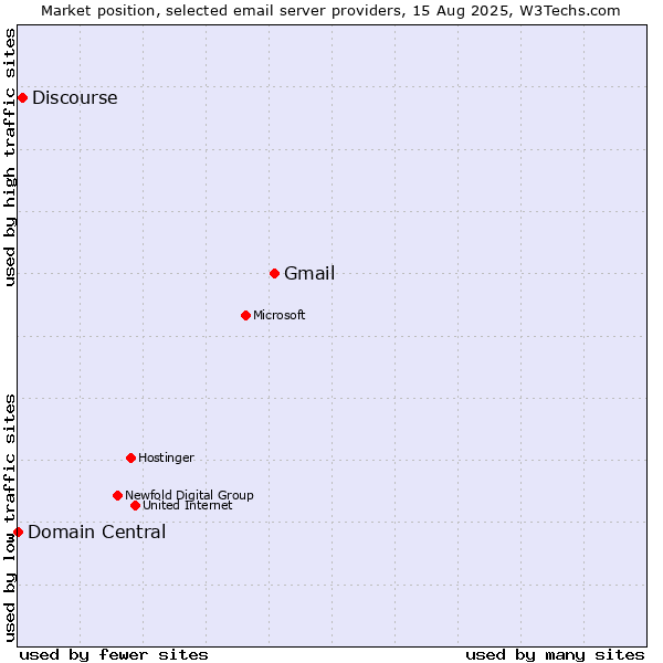 Market position of Gmail vs. Discourse vs. Domain Central