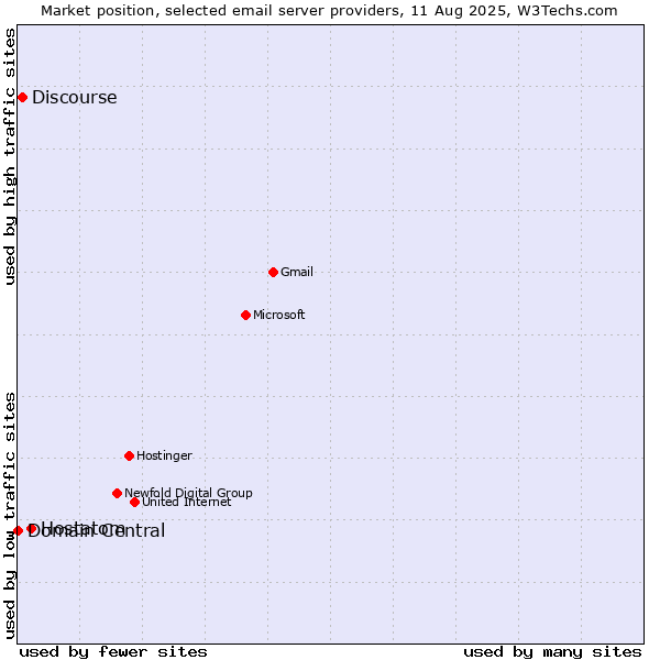 Market position of Hostatom vs. Discourse vs. Domain Central