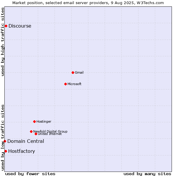 Market position of Discourse vs. Hostfactory vs. Domain Central