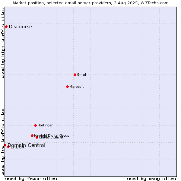 Market position of Inbox vs. Discourse vs. Domain Central