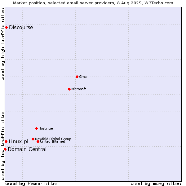 Market position of Discourse vs. Linux.pl vs. Domain Central