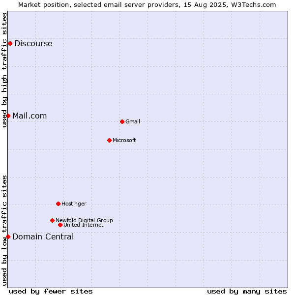 Market position of Discourse vs. Domain Central vs. Mail.com