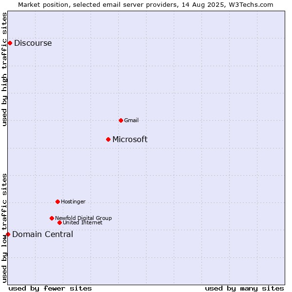 Market position of Microsoft vs. Discourse vs. Domain Central