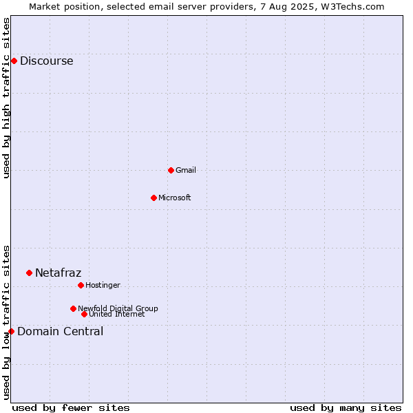 Market position of Netafraz vs. Discourse vs. Domain Central