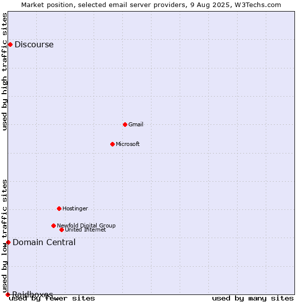 Market position of Discourse vs. Domain Central vs. Raidboxes