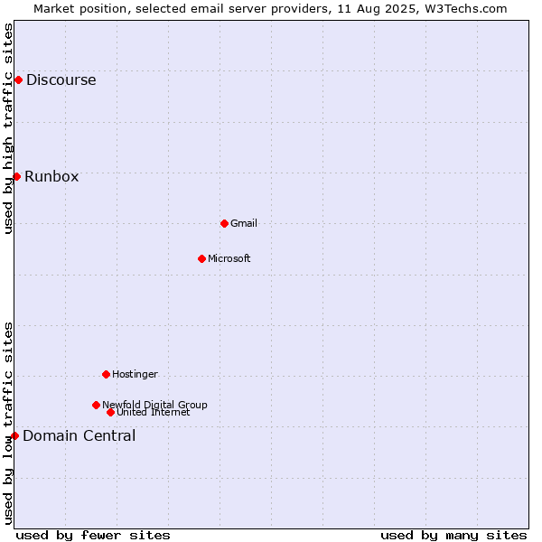 Market position of Discourse vs. Runbox vs. Domain Central
