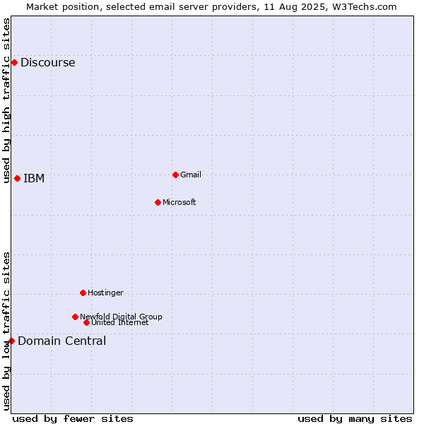 Market position of IBM vs. Discourse vs. Domain Central