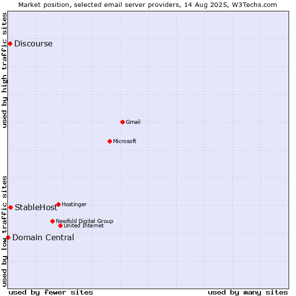 Market position of StableHost vs. Discourse vs. Domain Central
