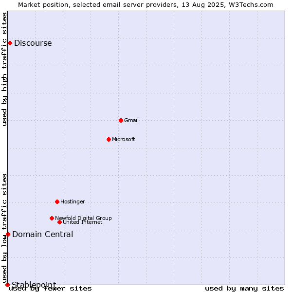 Market position of Discourse vs. Domain Central vs. Stablepoint