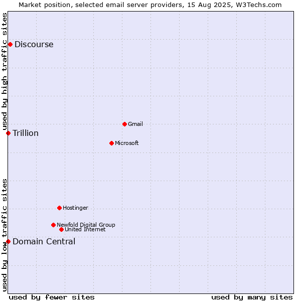Market position of Discourse vs. Domain Central vs. Trillion