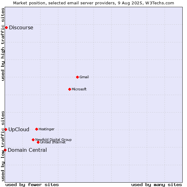 Market position of Discourse vs. UpCloud vs. Domain Central