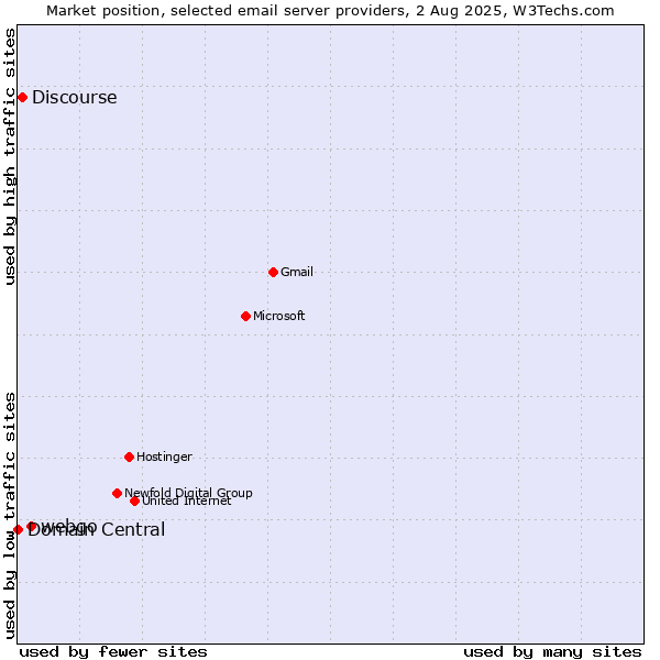 Market position of webgo vs. Discourse vs. Domain Central