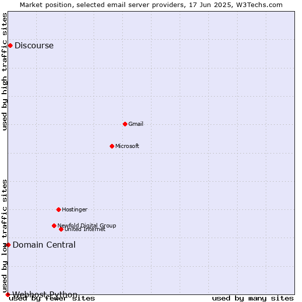 Market position of Discourse vs. Domain Central vs. Webhost Python
