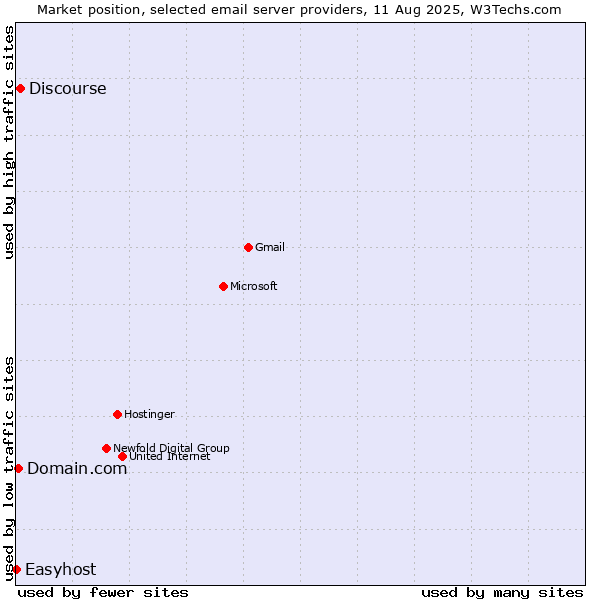 Market position of Discourse vs. Domain.com vs. Easyhost