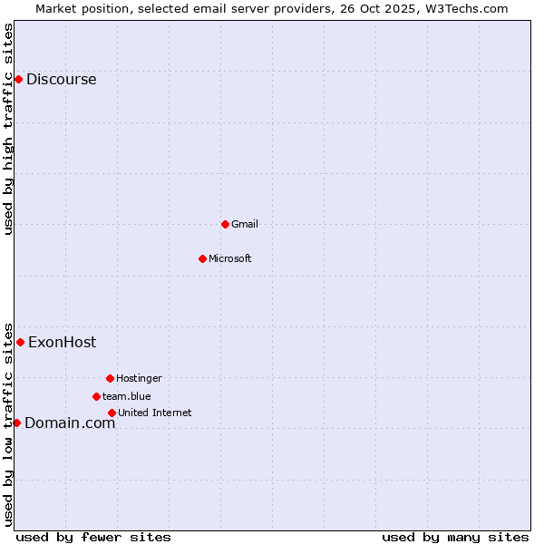 Market position of ExonHost vs. Discourse vs. Domain.com