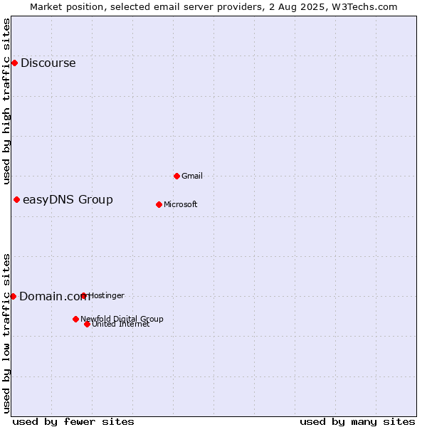 Market position of easyDNS Group vs. Discourse vs. Domain.com