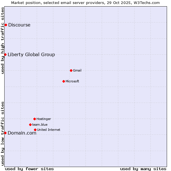 Market position of Discourse vs. Liberty Global Group vs. Domain.com