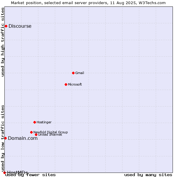 Market position of Discourse vs. Domain.com vs. HostMDs