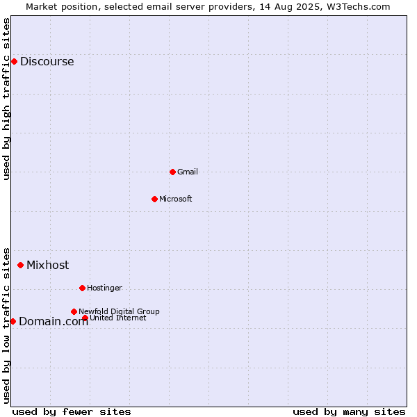 Market position of Mixhost vs. Discourse vs. Domain.com