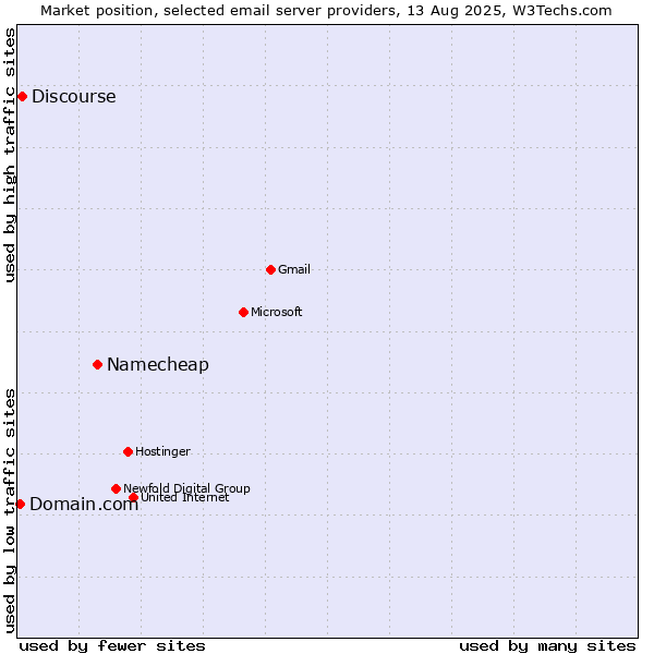 Market position of Namecheap vs. Discourse vs. Domain.com