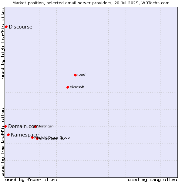 Market position of Namespace vs. Discourse vs. Domain.com