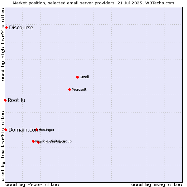 Market position of Discourse vs. Domain.com vs. Root.lu