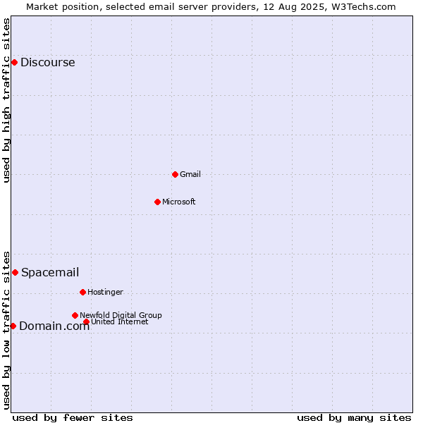 Market position of Spacemail vs. Discourse vs. Domain.com