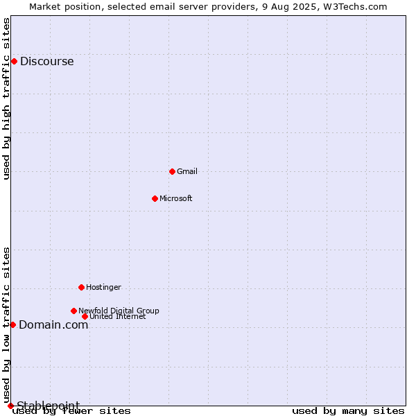 Market position of Discourse vs. Domain.com vs. Stablepoint